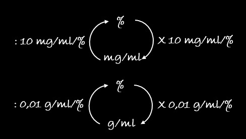 fra procent til mgml